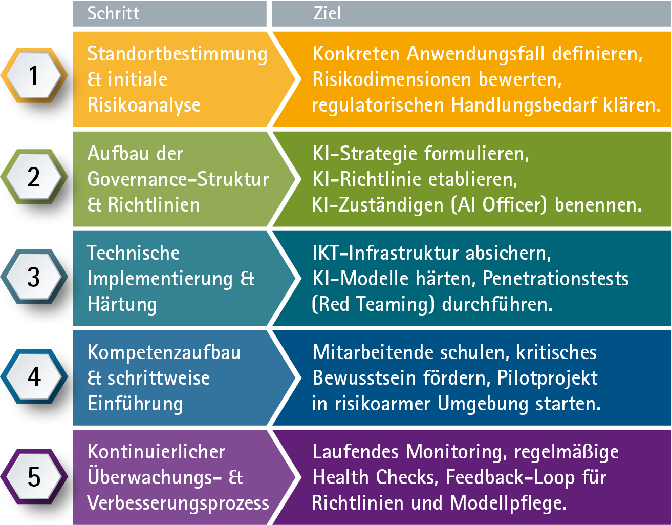 Grafik Ausgangslage bis zu Resultat