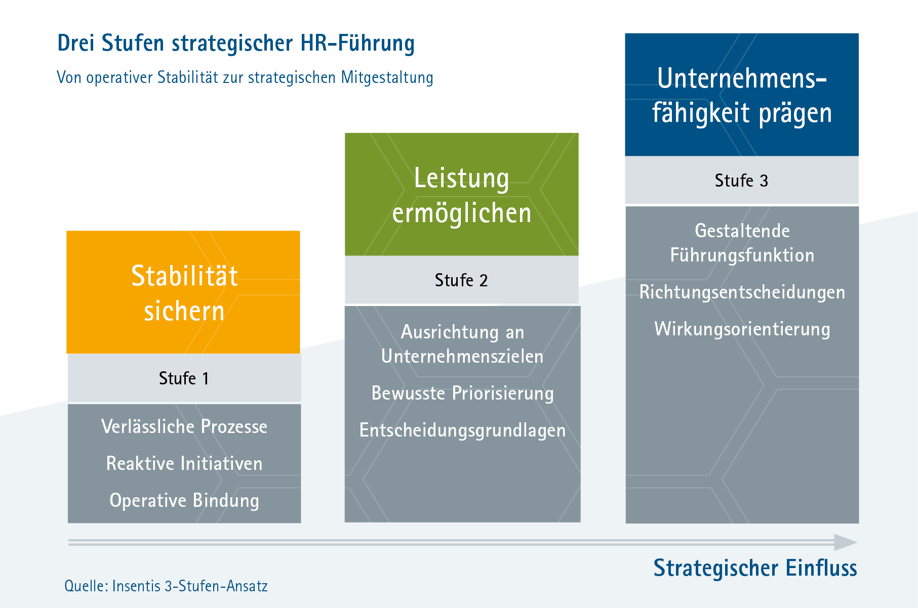 Grafik Ausgangslage bis zu Resultat
