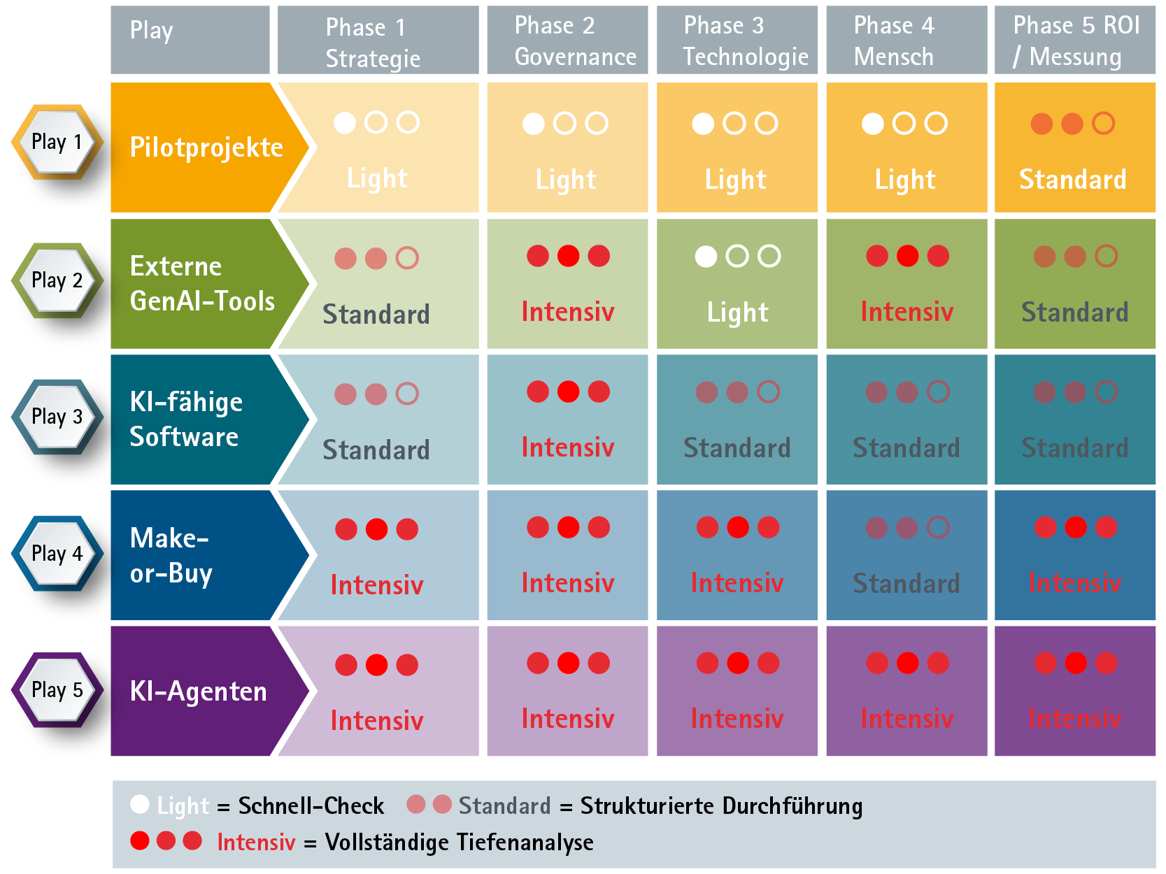 Grafik Intensitäts-Matrix