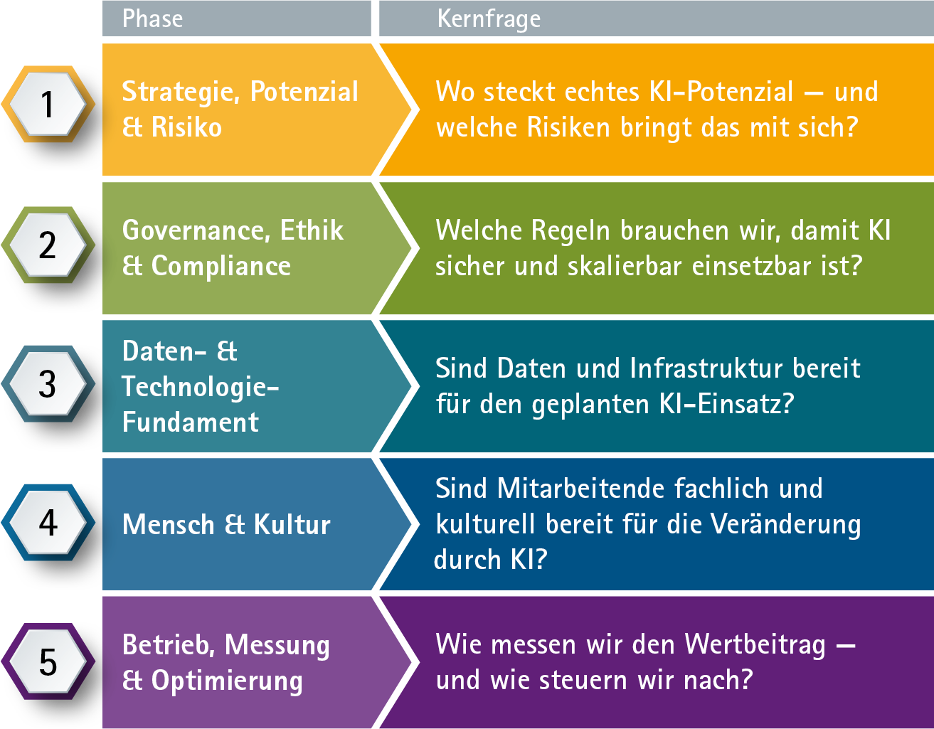 Grafik Phase - Kernfrage